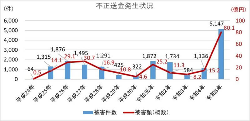 銀行用におすすめのメールアドレス！Gmailは不正送金される？！