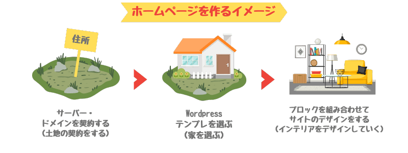 【知識不要】初心者のホームページの作り方！Wordpressで10分でカンタンにできる！